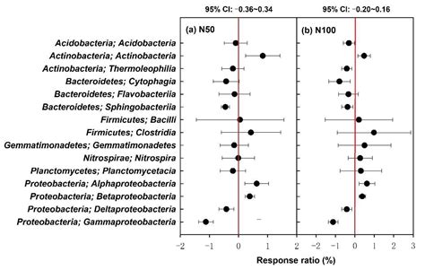 The Interactive Effects of Nitrogen Addition and Ozone Pollution on ...