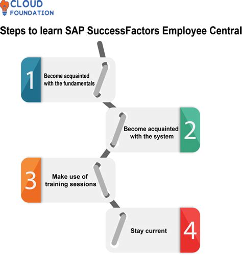 Image result for SuccessFactors Tutorial