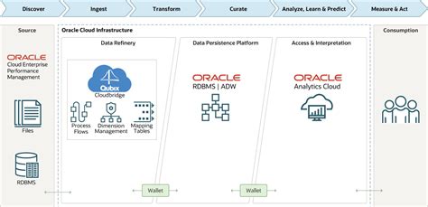 ハイブリッド環境全体にわたるQubix CloudbridgeによるOracle EPMレポートの強化