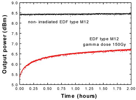 Gamma Radiation-Induced Effects over an Optical Fiber Laser: Towards ...