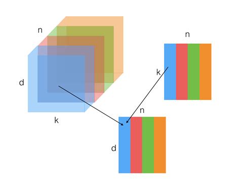 Image result for Tensor Matrix Multiplication