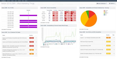 Verizon 2016 DBIR - Most Interesting Things - SC Dashboard | Tenable®