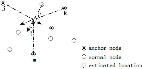 Collaborative Localization and Location Verification in WSNs