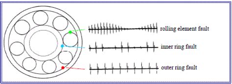 Rotating Machinery Fault Simulation