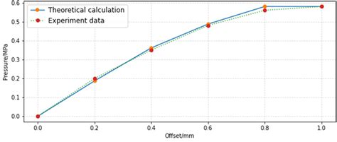 Image result for Pressure Science Model