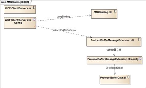 Image result for Protocol Buffer Tutorial