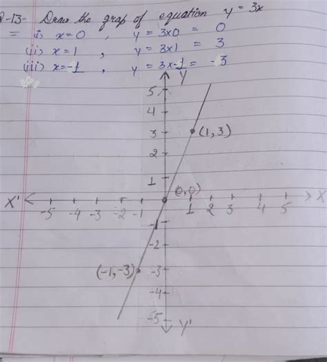 Draw the graph of the equation y=3x - Brainly.in