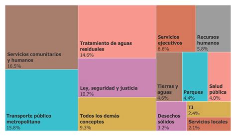 2026 - 2027 Proposed Budget - King County, Washington