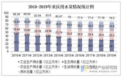 2010-2019年重庆供水用水情况统计及结构分析_华经情报网_华经产业研究院