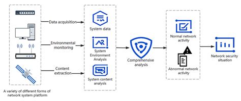 The Current Research Status of AI-Based Network Security Situational ...