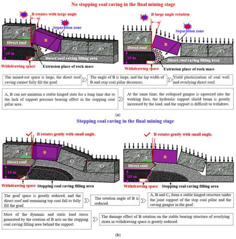 Study on Surrounding Rock Control of Withdrawal Space in Fully ...