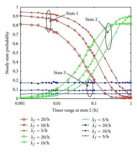 If p is doubly stochastic, show that the steady state probability = 1/n ...