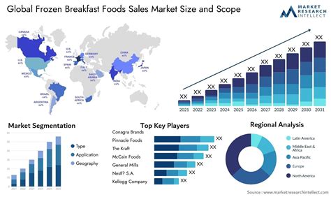 Frozen Breakfast Foods Sales Market Global Size, Share & Industry ...