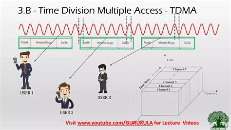 Image result for Explain TDMA Channelization Methods