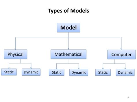 Image result for Types of Simulation Modelling