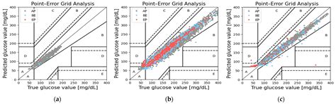 Glucose Prediction with Long Short-Term Memory (LSTM) Models in Three ...