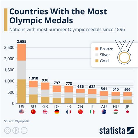 USAs Medal Count Today: Lets Break It Down