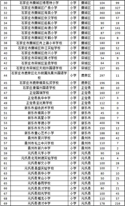 截至7月7日20:00，石家庄市民办小学报名7029人，各学校报名情况来了-河北频道-长城网