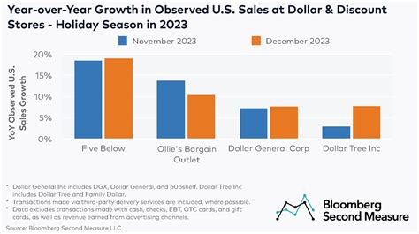 Sales at dollar and discount stores surged during the 2023 holiday season