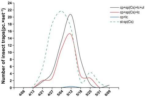 Synergistic Attraction and Ecological Effects of Multi-Source Physical ...