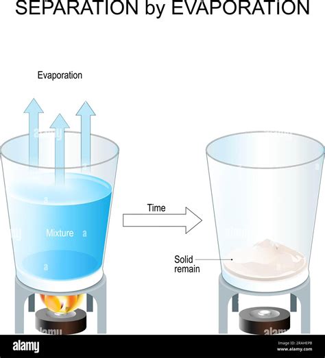 Separation by Evaporation. Method for Separation of Components of a ...