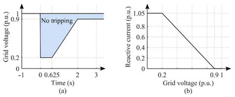 Double Impedance-Substitution Control of DFIG Based Wind Energy ...