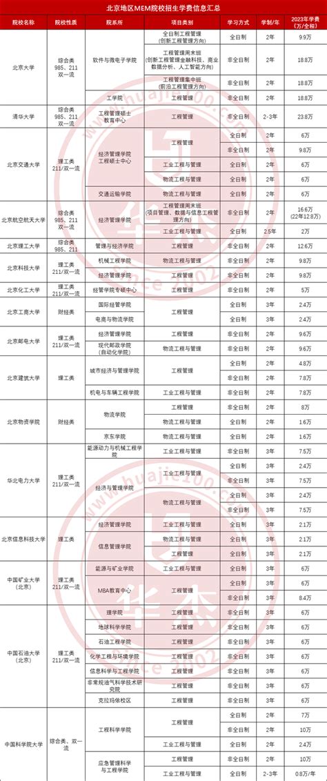 2023年辽宁非全日制研究生招生院校-学费一览表 - 知乎