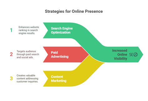 Benefits of Digital Marketing for B2B Business
