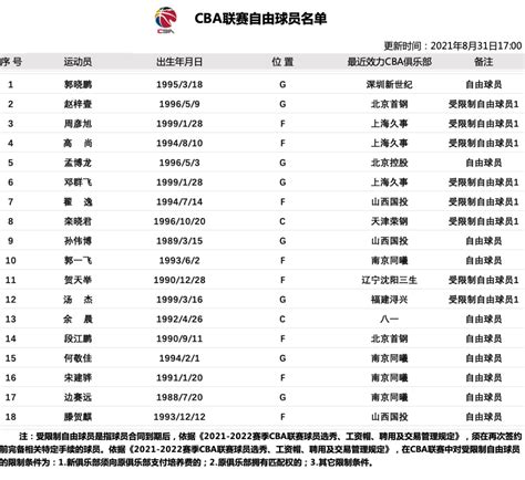 CBA首次发布国内球员基础信息白皮书，辽宁籍球员最多_京报网