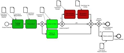 Process Model Diagram Example 的图像结果