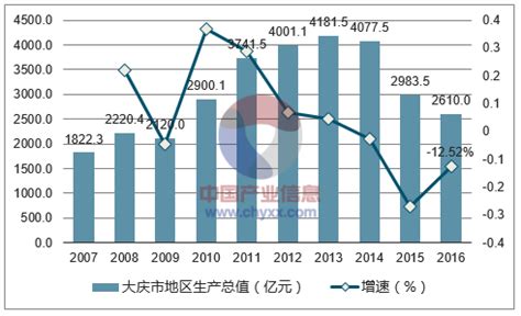 2016年大庆市地区生产总值统计分析_智研咨询