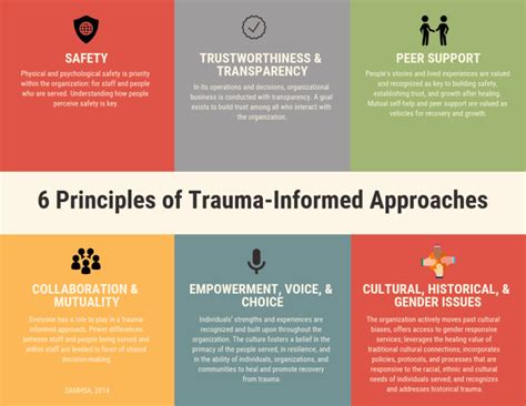 Image result for Trauma-Informed Model