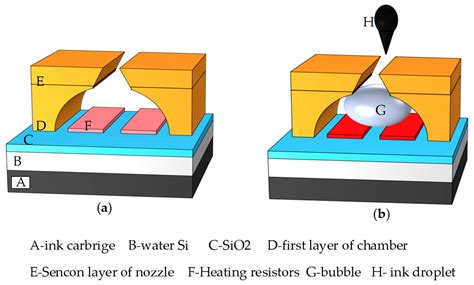 Simulation of a Hemispherical Chamber for Thermal Inkjet Printing