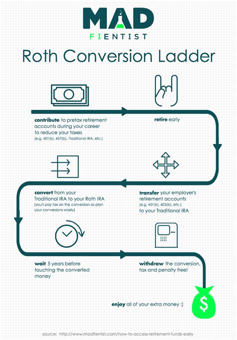 Image result for Roth Conversion Strategy