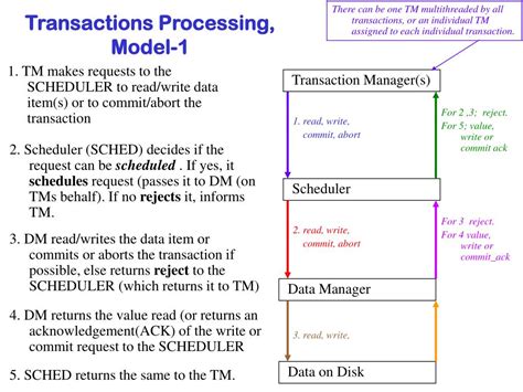 Define Transactions 的图像结果
