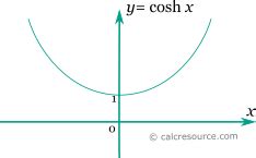 Cosh Graph 的图像结果
