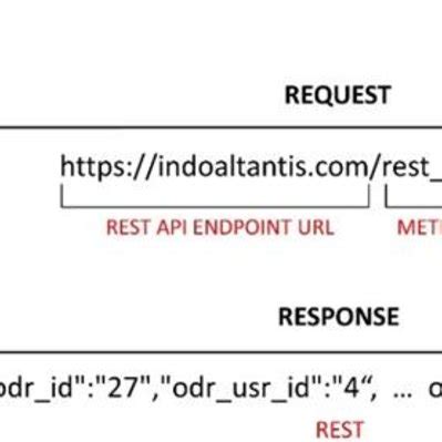 Image result for REST API Request and Response Example