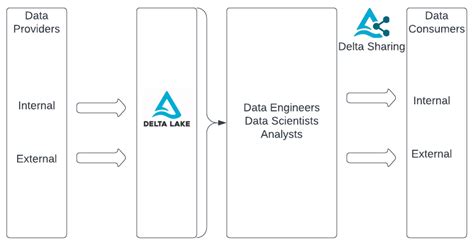 Image result for Customer 360 Data Model for Databricks