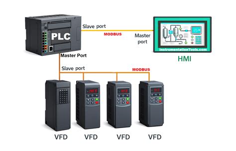 Modbus Protocol Basics 的图像结果