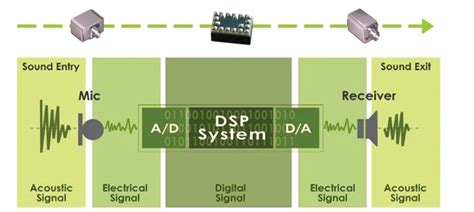 为助听器市场带来突破的半导体技术-电子工程专辑