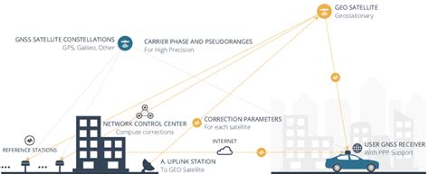Precise Point Positioning 的图像结果