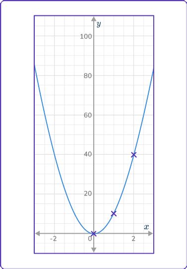 Image result for Write an Exponential Function for the Graph