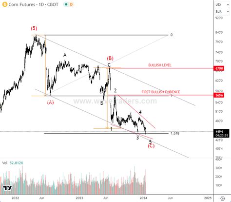 Corn Is Trading At Support While Finishing Correction - Wavetraders
