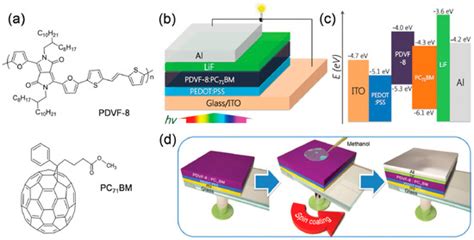 Fabrication Processes to Generate Concentration Gradients in Polymer ...