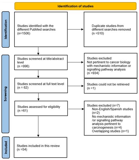 Toxoplasma gondii and a Cancer Biology Dichotomy: A Systematic Review ...