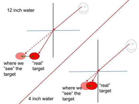 Image result for Example of Refraction of Light