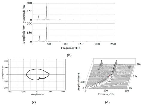Performance of Relative Clearance Ratio of Floating Ring Bearing for ...