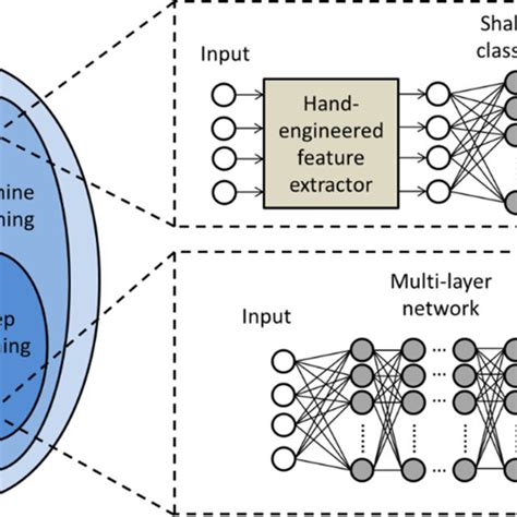 Image result for The Relationship of Deep Learning Algorithms