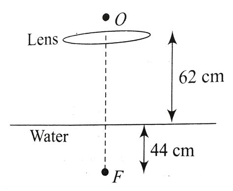 A stationary observer O looking at a fish (in water of `mu=4//3 ...
