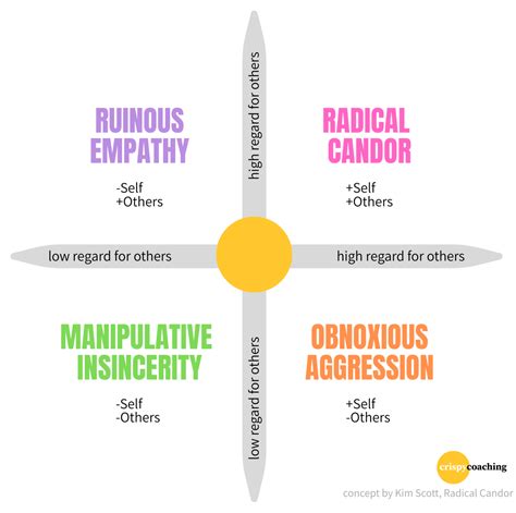 Radical Candor - Kind and Clear Feedback - crispycoaching